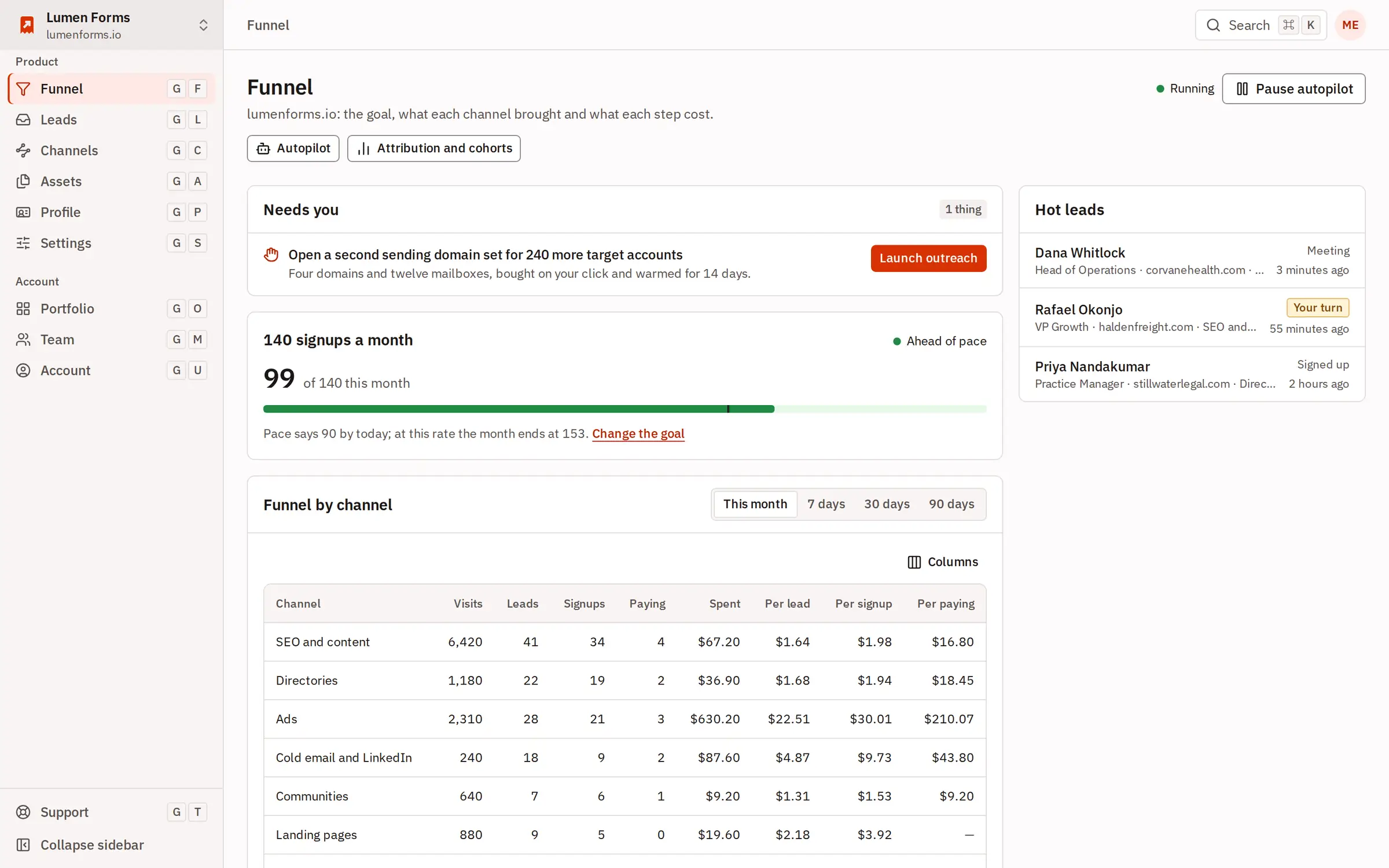 The product's funnel: one thing that needs you, 99 of 140 signups this month and ahead of pace, the hot leads, and every channel's visits, leads, signups and price of each step.